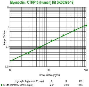 new human CTRP15 elisa kit SK00393-19
